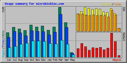 Usage summary for microbicbloc.com